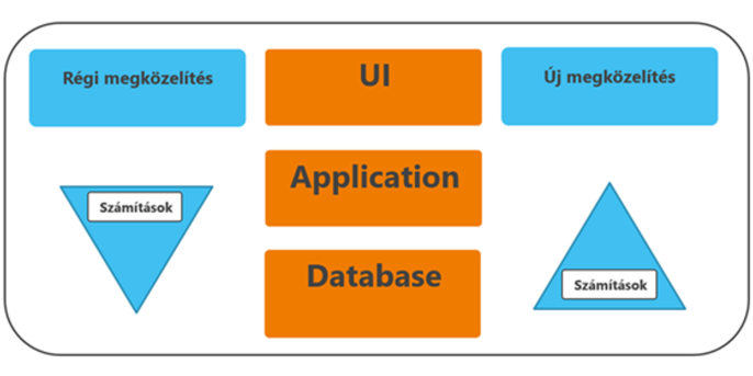 Core Data Services