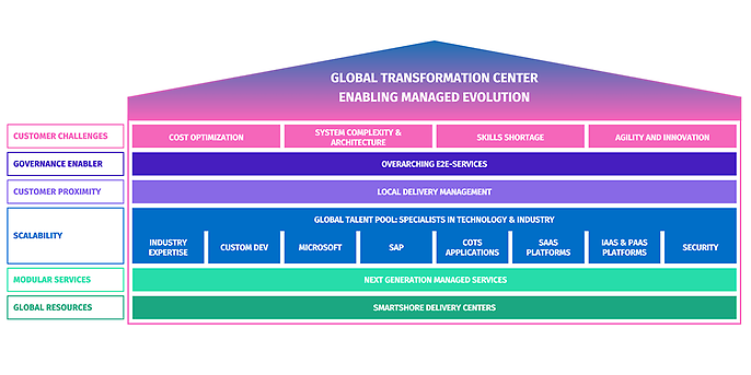The various technology stacks and partners involved in the Global Transformation Center for Information Technology. The various technology stacks and partners involved in the Global Transformation Center for Information Technology.
