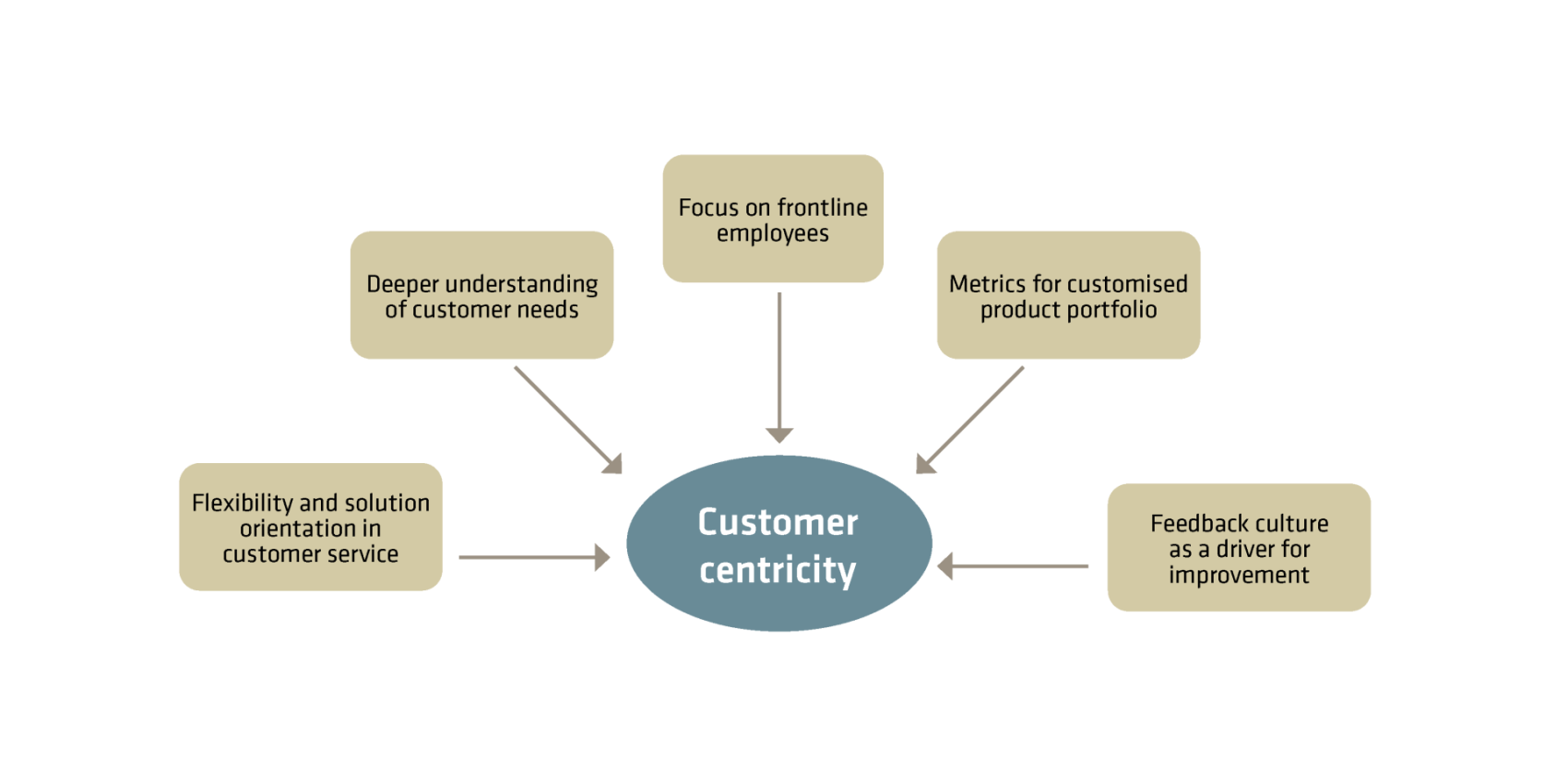 Customer centricity in the company Customer centricity in the company