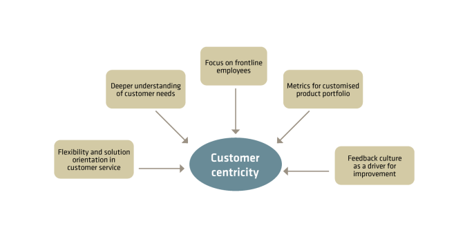 Customer centricity in the company
