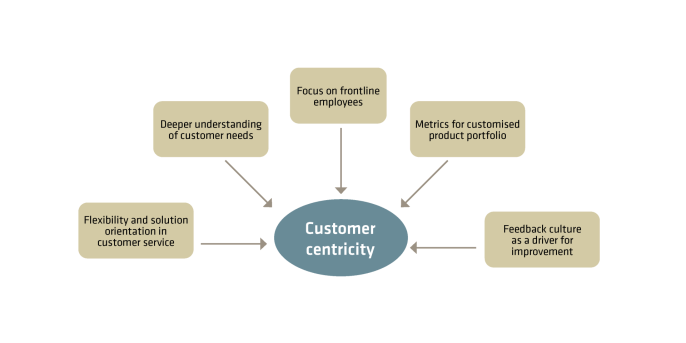 Customer centricity in the company Customer centricity in the company