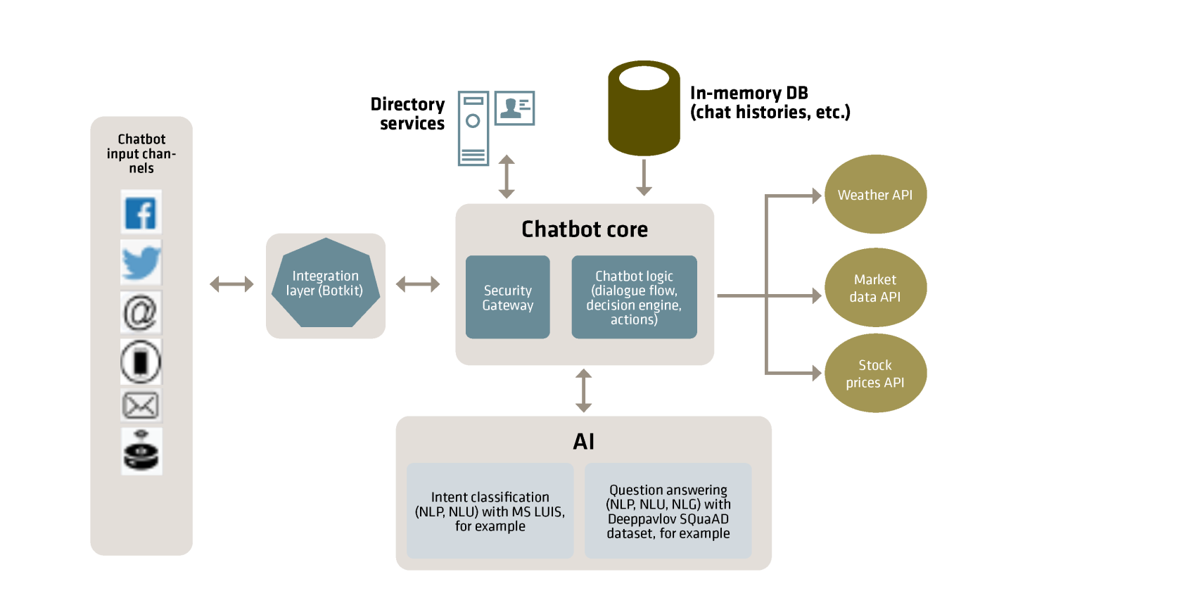 Generic chatbot architecture