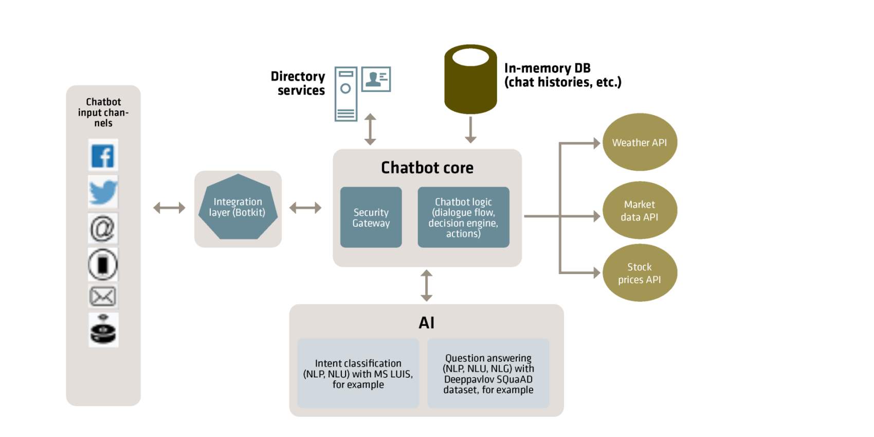 Generic chatbot architecture Generic chatbot architecture