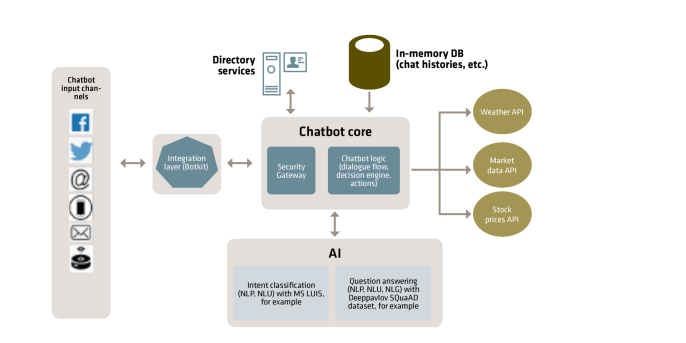 Generic chatbot architecture Generic chatbot architecture
