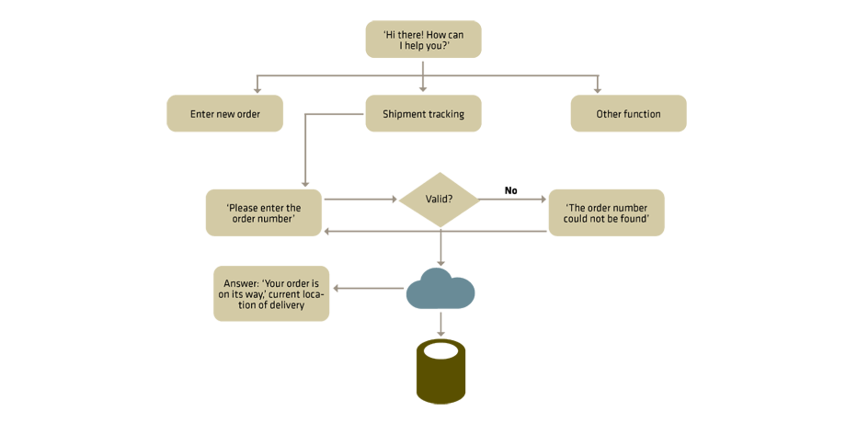 Question tree for the ‘shipment tracking’ process