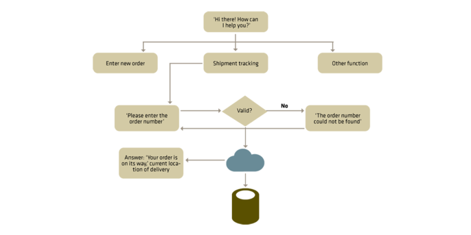 Question tree for the ‘shipment tracking’ process Question tree for the ‘shipment tracking’ process