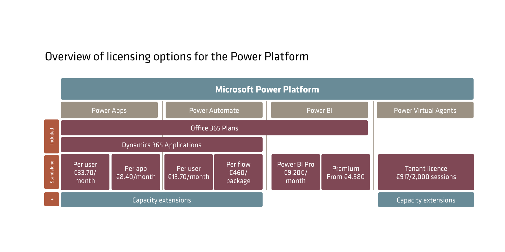 Overview of licensing options for the Power Platform